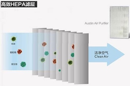 解密奥司汀空气净化器的心脏HEPA滤网